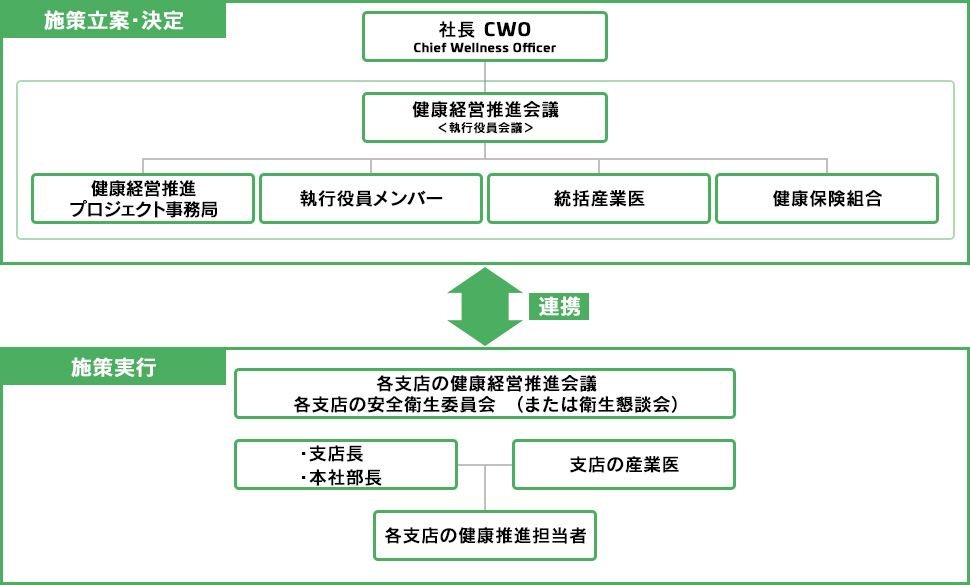 健康経営推進体制図