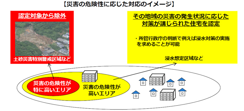 災害の危険性に応じた対応のイメージ