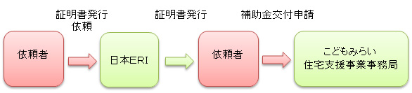 依頼者→日本ERI→依頼者→こどもみらい住宅支援事業事務局