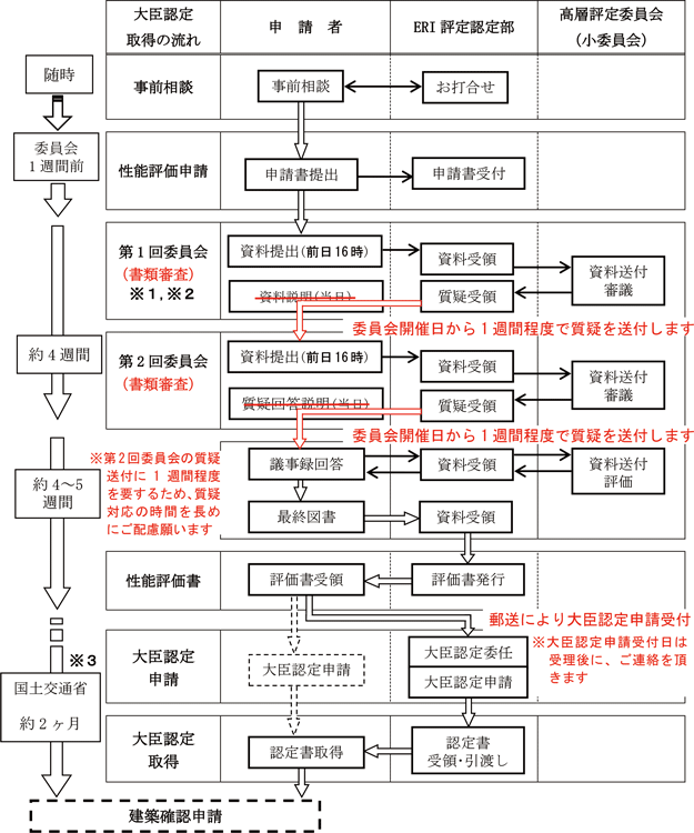 超高層建築物等構造評定について