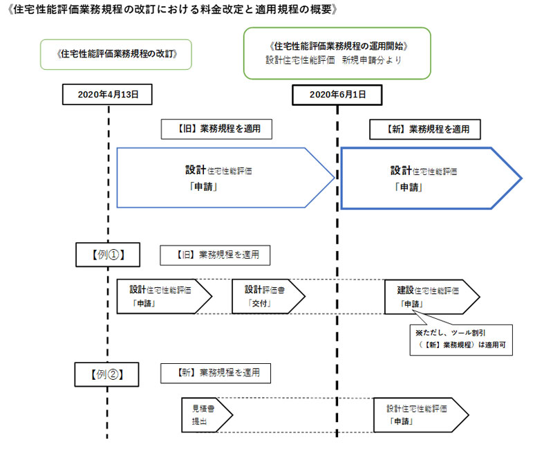 住宅性能評価業務規程の改定における料金改定と適用規程の概要