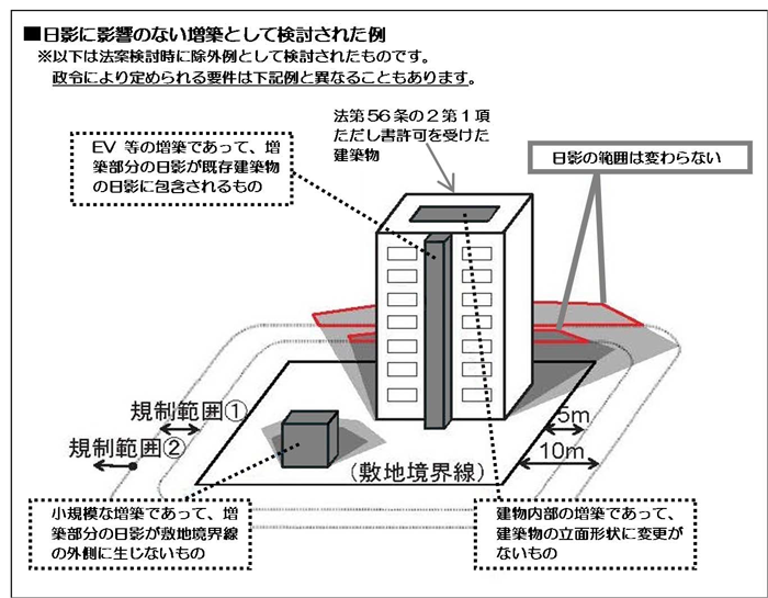 日影に影響のない増築として検討された例