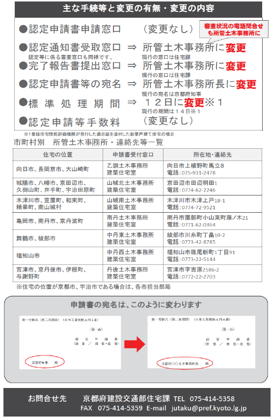 主な手続等と変更の有無・変更の内容