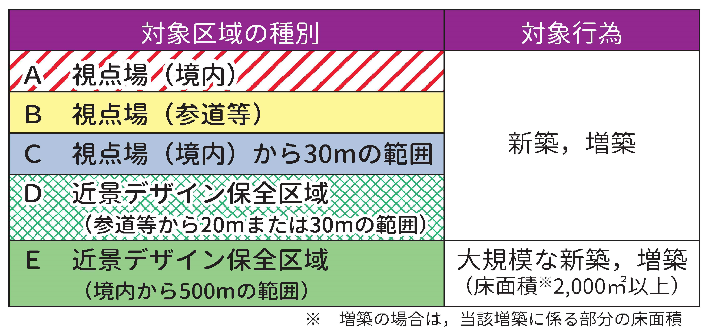 対象区域の種別・対象行為